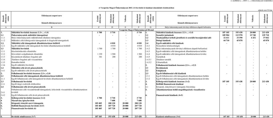 Módosított előirányzat Kiemelt előirányzat száma Előirányzat csoport neve Kiemelt előirányzat neve Eredeti előirányzat Módosított előirányzat Változás Módosított előirányzat A B C D E F G Helyi