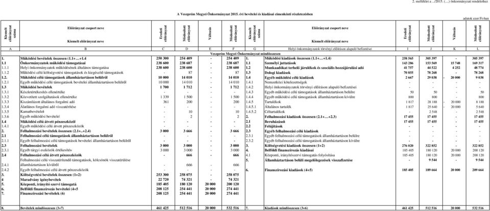 Módosított előirányzat Kiemelt előirányzat száma Előirányzat csoport neve Kiemelt előirányzat neve Eredeti előirányzat Módosított előirányzat Változás Módosított előirányzat A B C D E F G Helyi