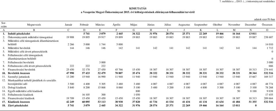 Összesen A B C D E F G H I J K L M N O 1. Induló pénzkészlet 5 741 3 079 2 445 34 322 31 976 28 574 25 371 22 269 19 466 16 164 13 011 2.
