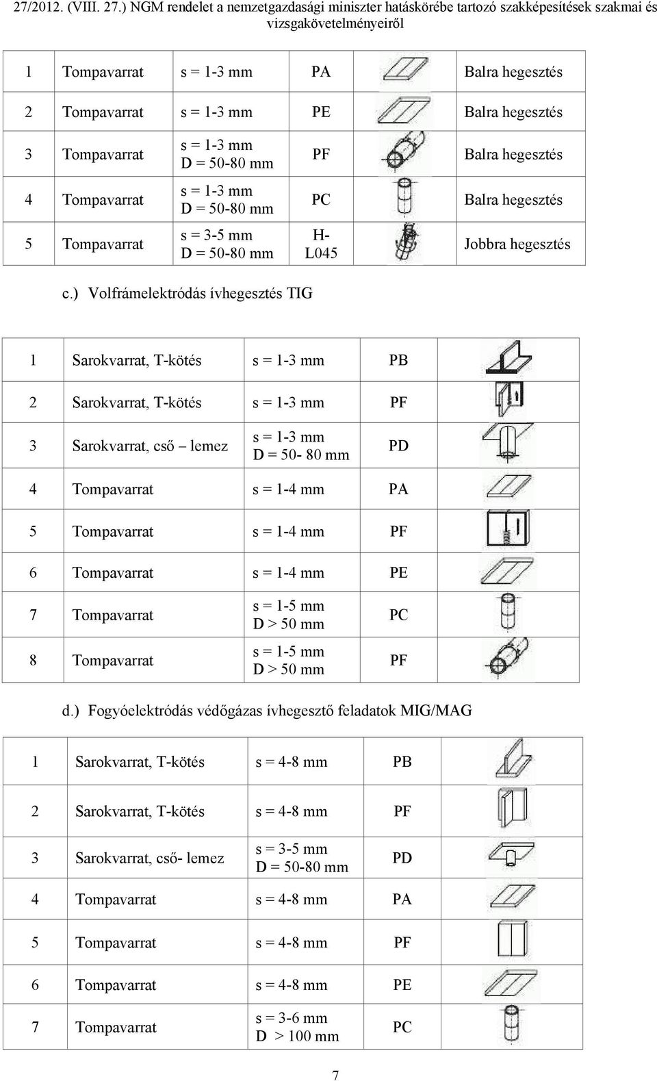 ) Volfrámelektródás ívhegesztés TIG 1 Sarokvarrat, T-kötés s = 1-3 mm PB 2 Sarokvarrat, T-kötés s = 1-3 mm 3 Sarokvarrat, cső lemez s = 1-3 mm D = 50-80 mm PD 4 Tompavarrat s = 1-4 mm PA 5