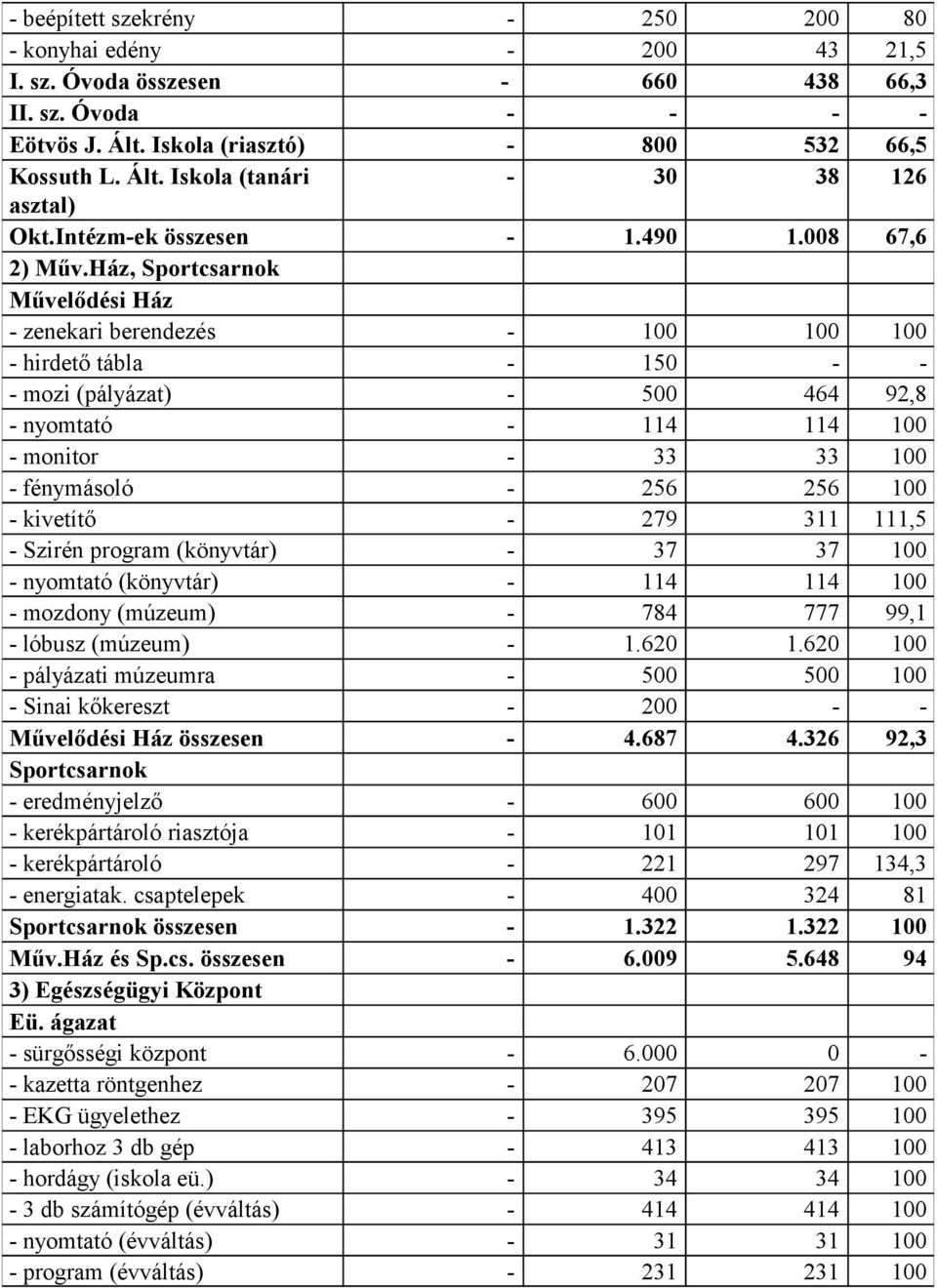Ház, Sportcsarnok Művelődési Ház - zenekari berendezés - 100 100 100 - hirdető tábla - 150 - - - mozi (pályázat) - 500 464 92,8 - nyomtató - 114 114 100 - monitor - 33 33 100 - fénymásoló - 256 256