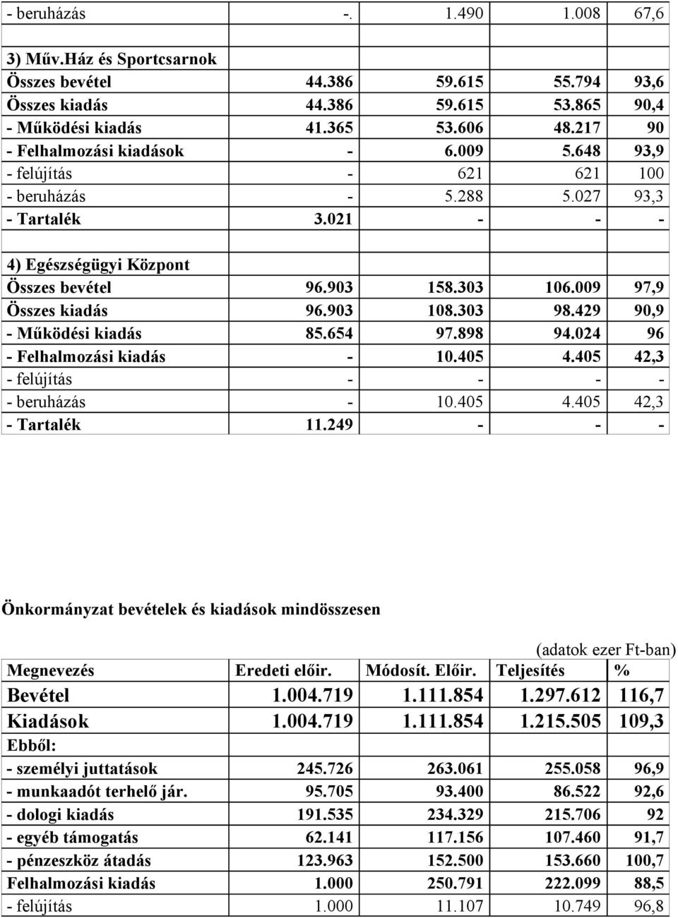009 97,9 Összes kiadás 96.903 108.303 98.429 90,9 - Működési kiadás 85.654 97.898 94.024 96 - Felhalmozási kiadás - 10.405 4.405 42,3 - felújítás - - - - - beruházás - 10.405 4.405 42,3 - Tartalék 11.