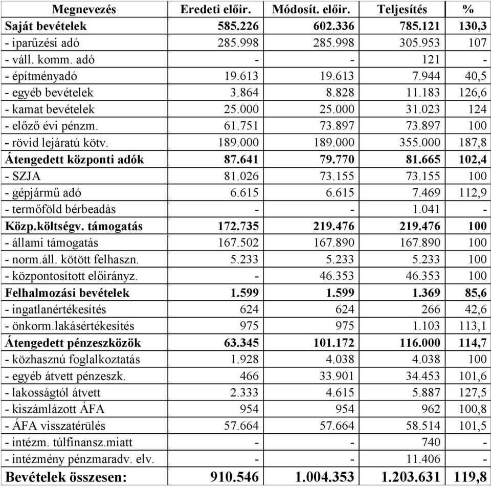 000 187,8 Átengedett központi adók 87.641 79.770 81.665 102,4 - SZJA 81.026 73.155 73.155 100 - gépjármű adó 6.615 6.615 7.469 112,9 - termőföld bérbeadás - - 1.041 - Közp.költségv. támogatás 172.