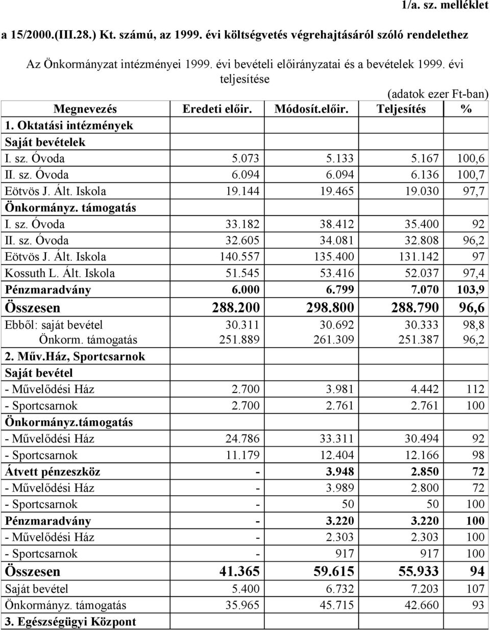 Iskola 19.144 19.465 19.030 97,7 Önkormányz. támogatás I. sz. Óvoda 33.182 38.412 35.400 92 II. sz. Óvoda 32.605 34.081 32.808 96,2 Eötvös J. Ált. Iskola 140.557 135.400 131.142 97 Kossuth L. Ált. Iskola 51.