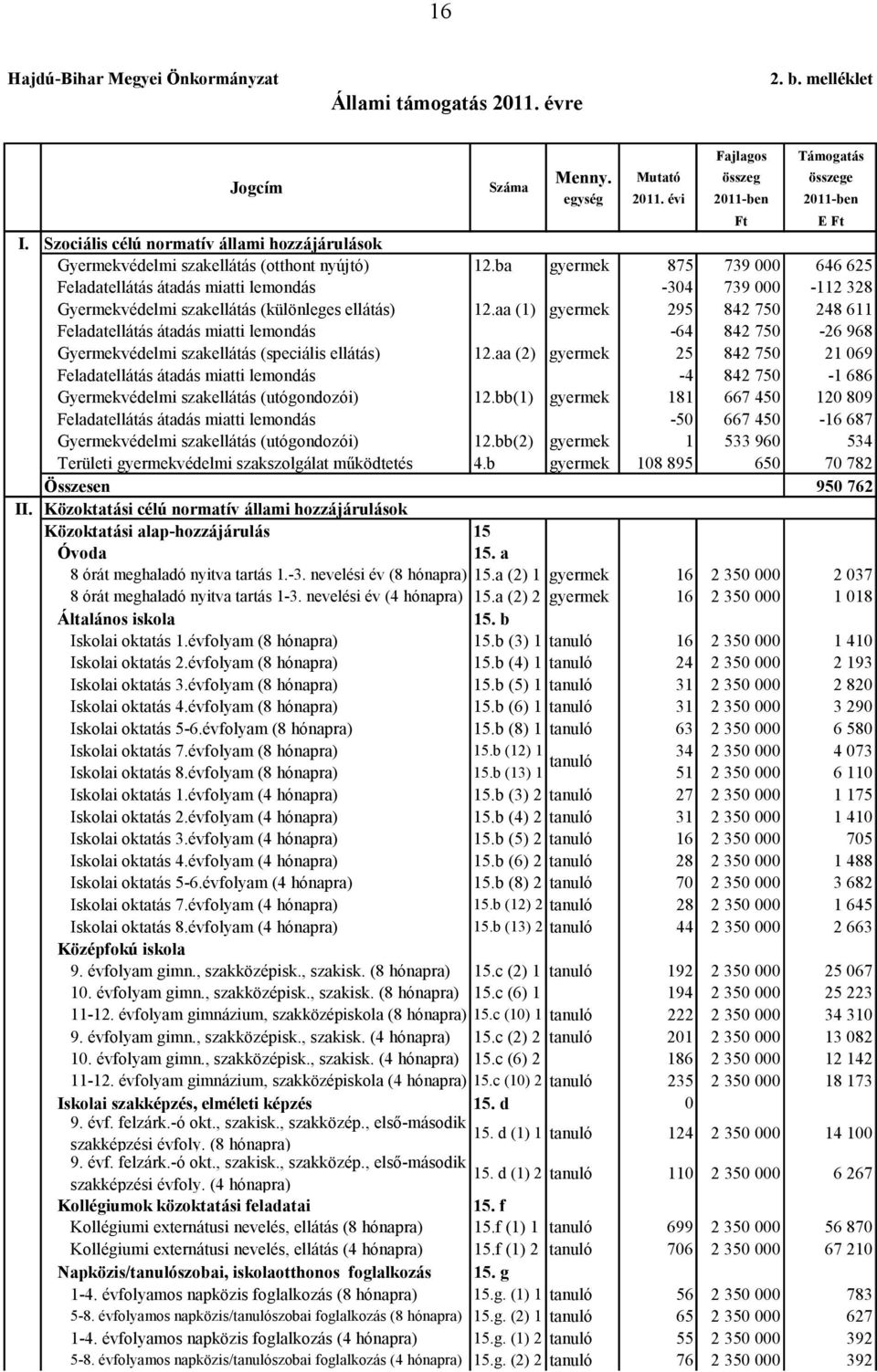 ba gyermek 875 739 000 646 625 Feladatellátás átadás miatti lemondás -304 739 000-112 328 Gyermekvédelmi szakellátás (különleges ellátás) 12.