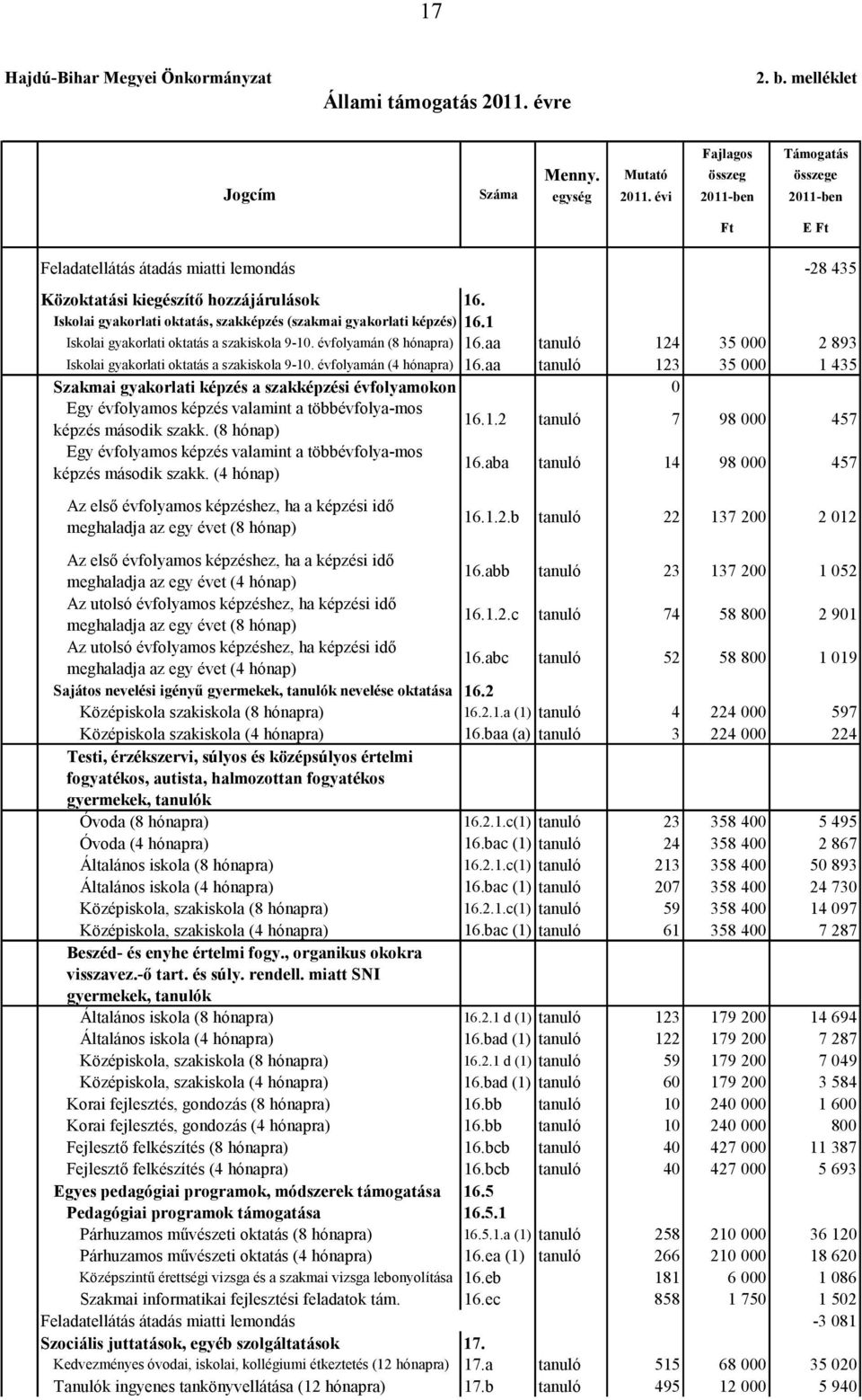 1 Iskolai gyakorlati oktatás a szakiskola 9-10. évfolyamán (8 hónapra) 16.aa tanuló 124 35 000 2 893 Iskolai gyakorlati oktatás a szakiskola 9-10. évfolyamán (4 hónapra) 16.