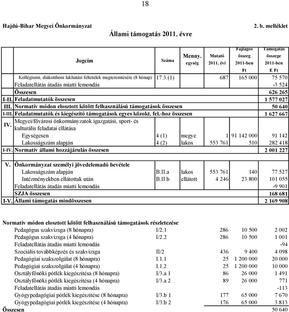 Feladatmutatók összesen 1 577 027 III. Normatív módon elosztott kötött felhasználású támogatások összesen 50 640 I-III. Feladatmutatók és kiegészítı támogatások egyes közokt. fel.-hoz összesen 1 627 667 IV.