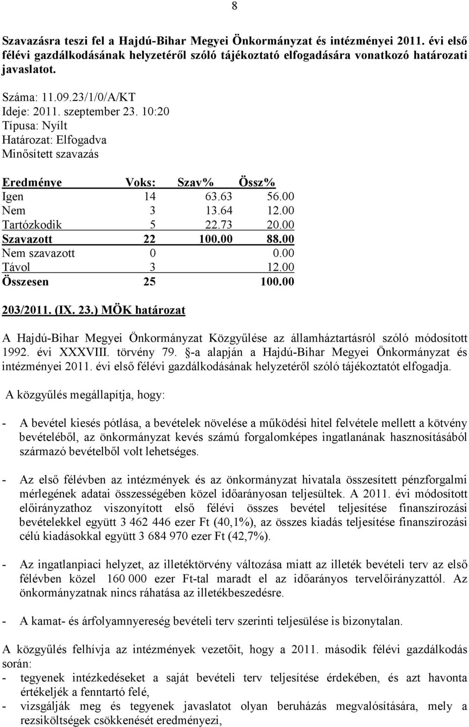 00 Szavazott 22 100.00 88.00 Nem szavazott 0 0.00 Távol 3 12.00 Összesen 25 100.00 203/2011. (IX. 23.