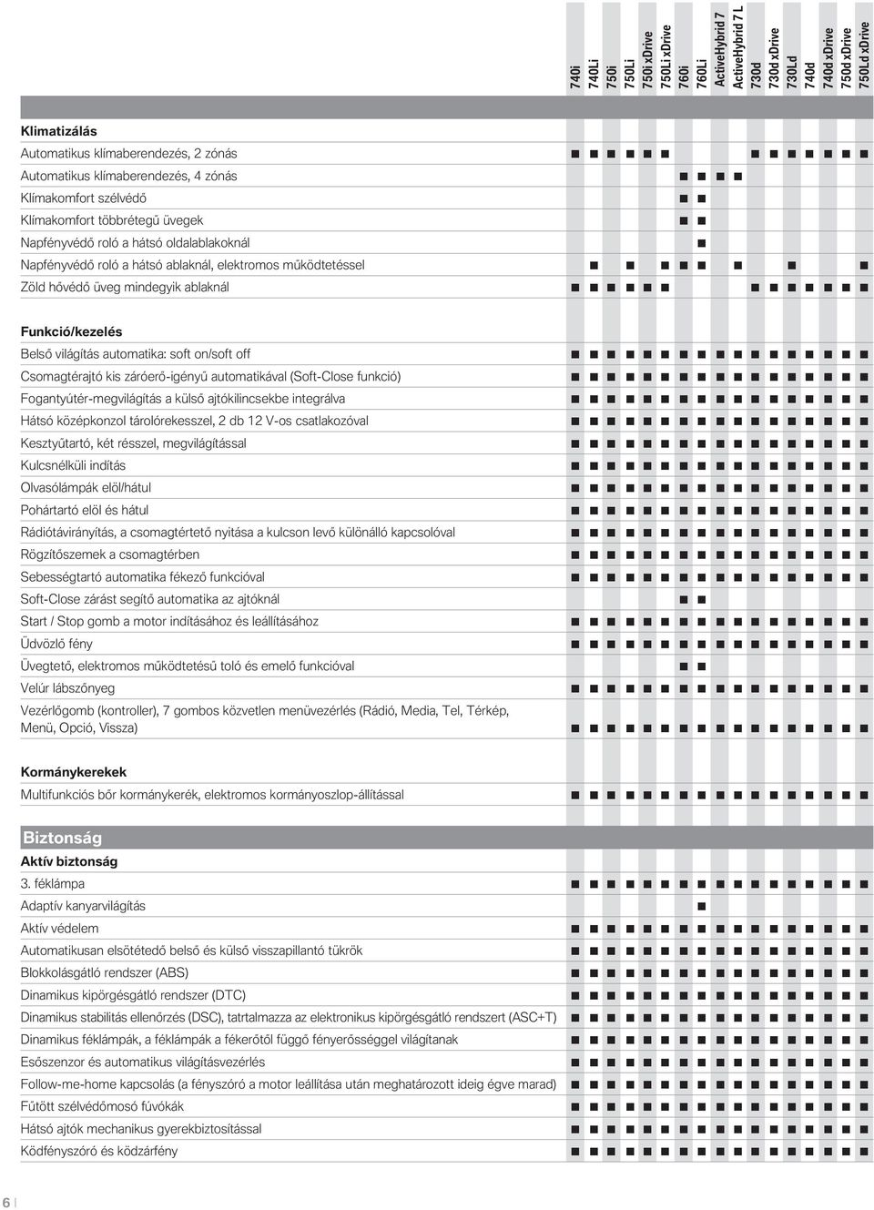 záróerő-igényű automatikával (Soft-Close funkció) Fogantyútér-megvilágítás a külső ajtókilincsekbe integrálva Hátsó középkonzol tárolórekesszel, 2 db 12 V-os csatlakozóval Kesztyűtartó, két résszel,