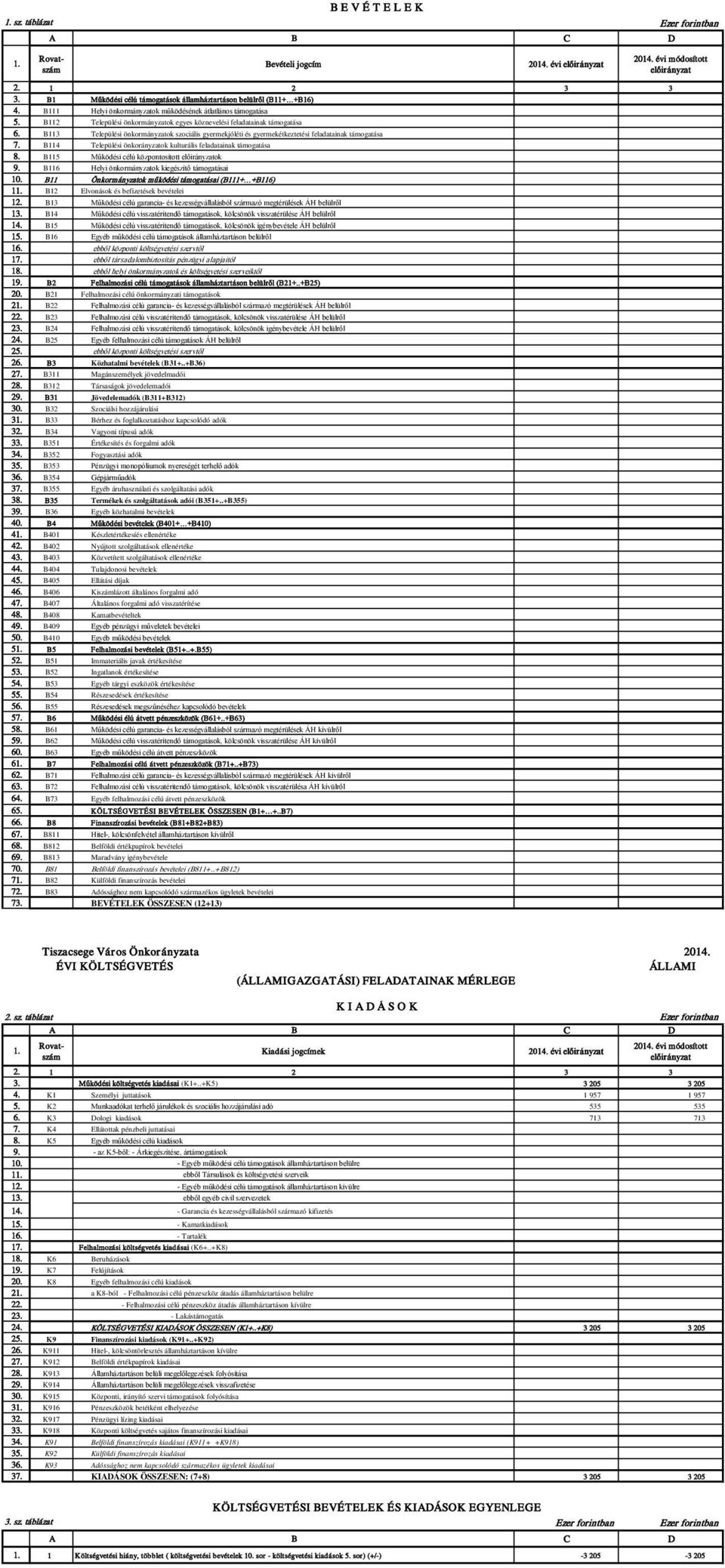 B112 Települési önkormányzatok egyes köznevelési feladatainak támogatása 6. B113 Települési önkormányzatok szociális gyermekjóléti és gyermekétkeztetési feladatainak támogatása 7.
