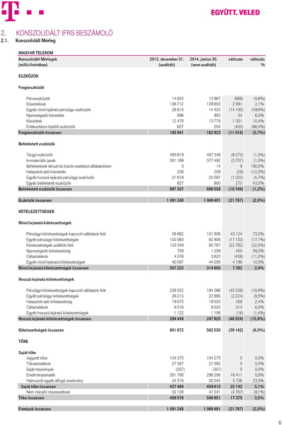 eszközök 28 615 14 420 (14 195) (49,6%) Nyereségadó követelés 896 950 54 6,0% Készletek 12 478 13 779 1 301 10,4% Értékesítésre kijelölt eszközök 607 204 (403) (66,4%) Forgóeszközök összesen 193 941