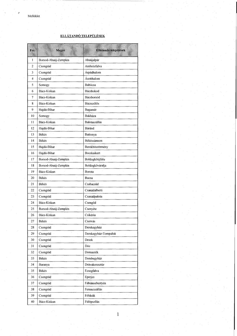 Bácsborsód 8 Bács-Kiskun Bácsszőlő s 9 Hajdú-Bihar Bagamér 10 Somogy Bakháza 11 Bács-Kiskun Balotaszállás 12 Hajdú-Bihar Báránd 13 Békés Battonya 14 Békés Békéssámson 15 Hajdú-Bihar Berekböszörmény