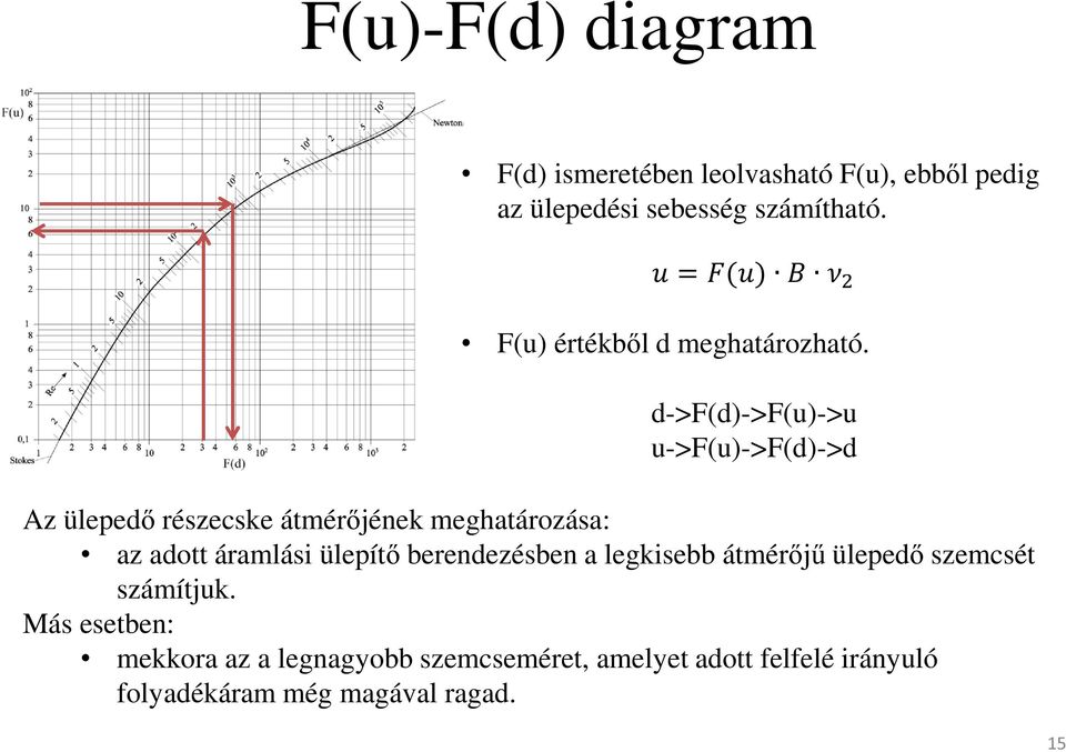 d->f(d)->f(u)->u u->f(u)->f(d)->d Az ülepedő részecske átmérőjének meghatározása: az adott áramlási