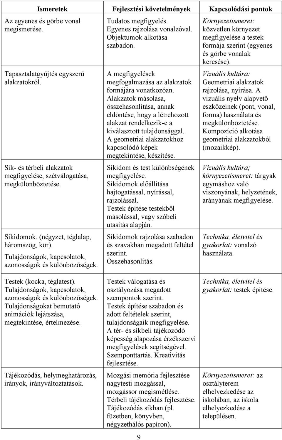 Tudatos megfigyelés. Egyenes rajzolása vonalzóval. Objektumok alkotása szabadon. A megfigyelések megfogalmazása az alakzatok formájára vonatkozóan.