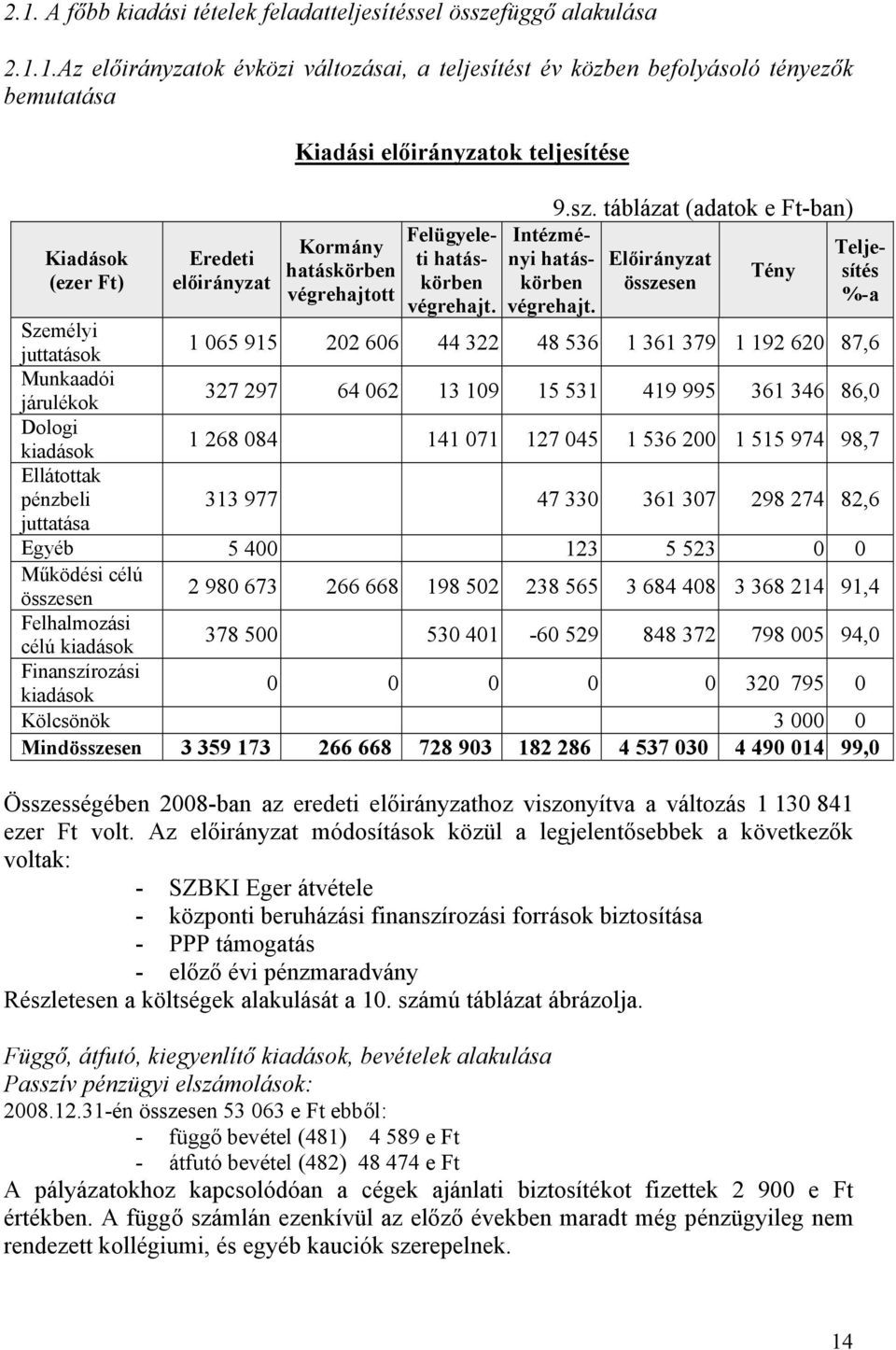 táblázat (adatok e Ft-ban) Előirányzat összesen Tény Teljesítés %-a Személyi juttatások 1 065 915 202 606 44 322 48 536 1 361 379 1 192 620 87,6 Munkaadói járulékok 327 297 64 062 13 109 15 531 419