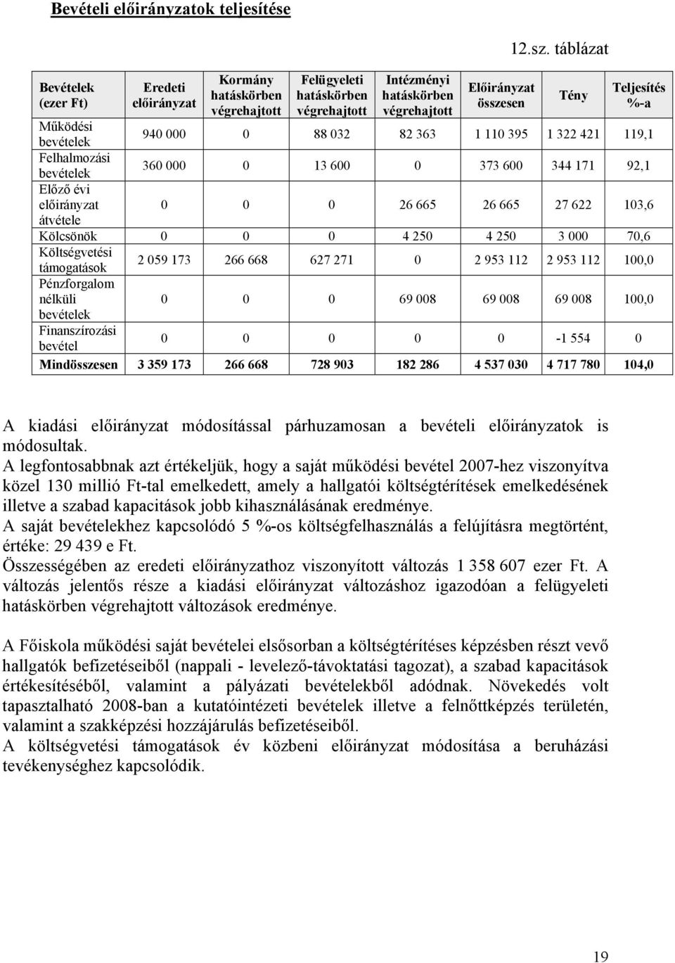 0 0 0 26 665 26 665 27 622 103,6 átvétele Kölcsönök 0 0 0 4 250 4 250 3 000 70,6 Költségvetési támogatások 2 059 173 266 668 627 271 0 2 953 112 2 953 112 100,0 Pénzforgalom nélküli bevételek 0 0 0