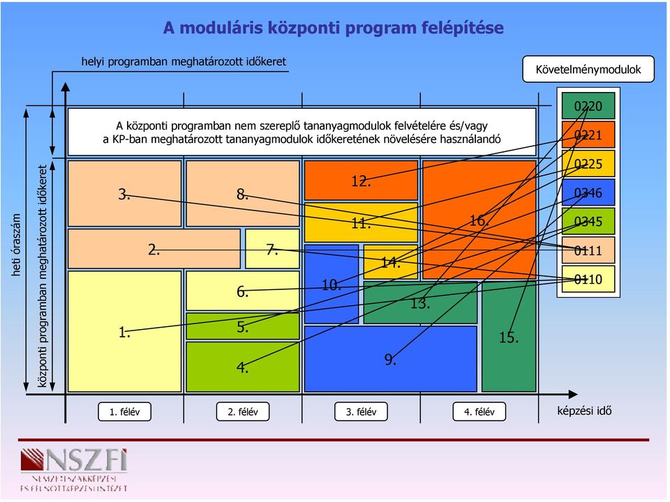 időkeretének növelésére használandó 0220 0221 heti óraszám központi programban meghatározott időkeret 3. 1. 2.