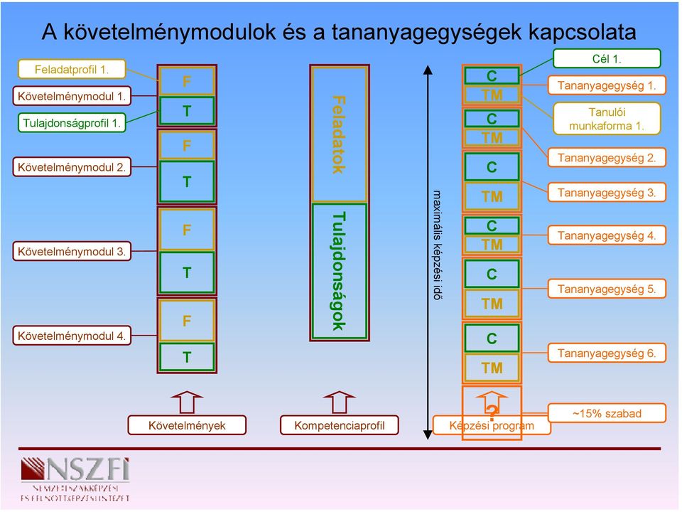 F T F T F T F T Feladatok Tulajdonságok maximális képzési idő C TM C TM C TM C TM C TM C TM Cél 1. Tananyagegység 1.