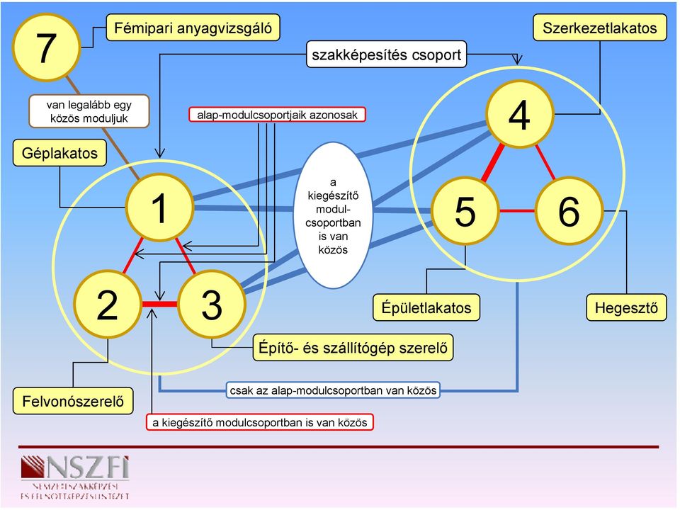 modulcsoportban is van közös 5 6 2 3 Épületlakatos Hegesztő Építő- és szállítógép