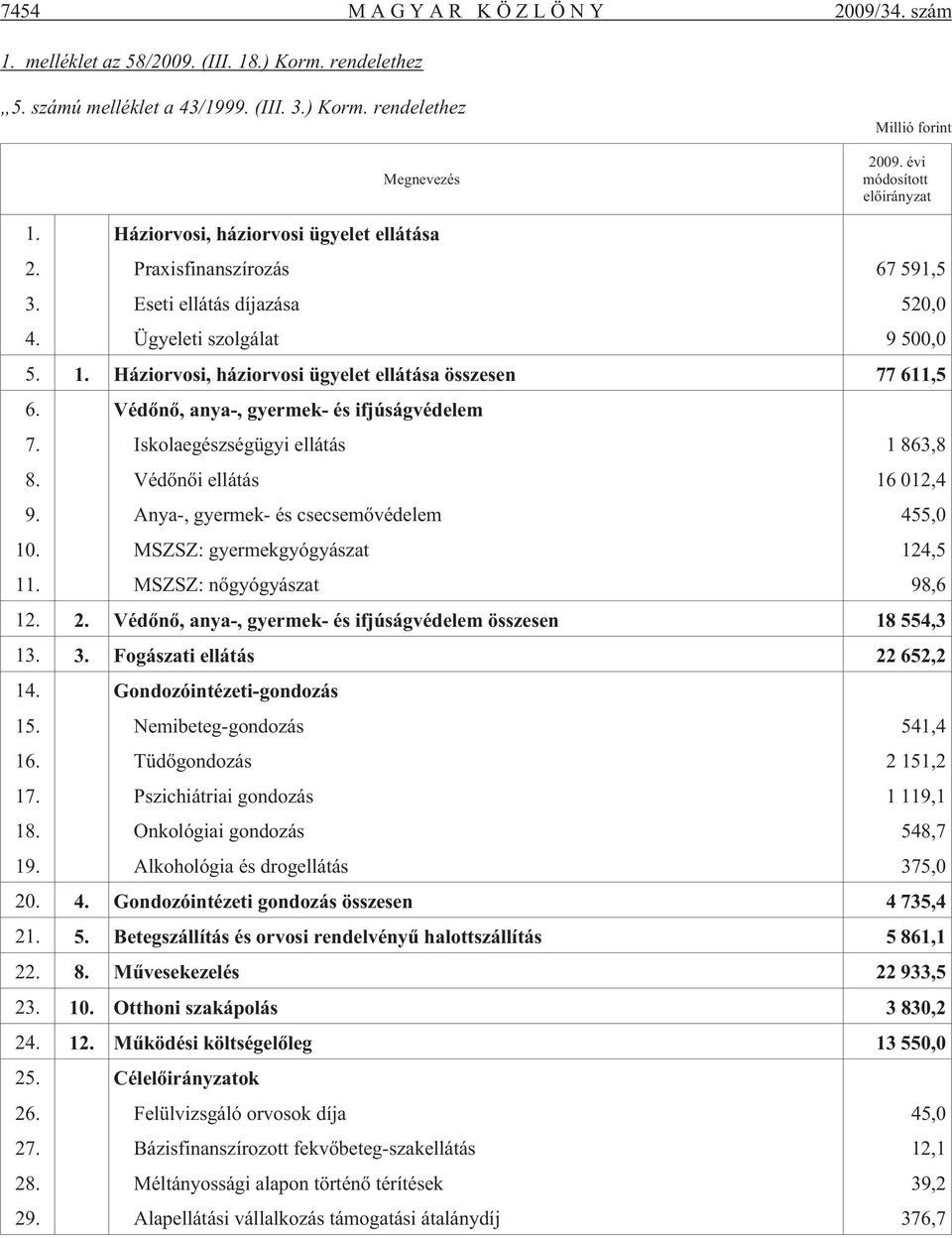 Védõnõ, anya-, gyermek- és ifjúságvédelem 7. Iskolaegészségügyi ellátás 1 863,8 8. Védõnõi ellátás 16 012,4 9. Anya-, gyermek- és csecsemõvédelem 455,0 10. MSZSZ: gyermekgyógyászat 124,5 11.
