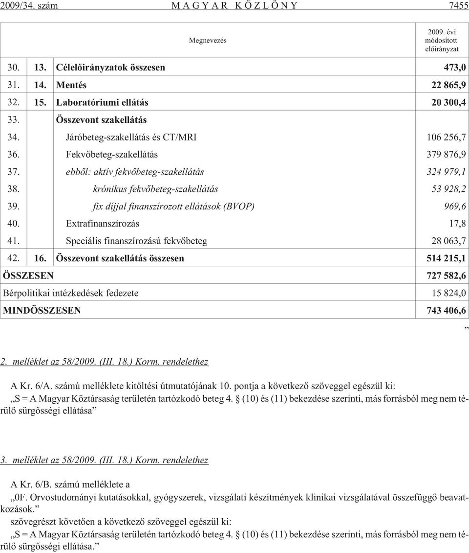 krónikus fekvõbeteg-szakellátás 53 928,2 39. fix díjjal finanszírozott ellátások (BVOP) 969,6 40. Extrafinanszírozás 17,8 41. Speciális finanszírozású fekvõbeteg 28 063,7 42. 16.