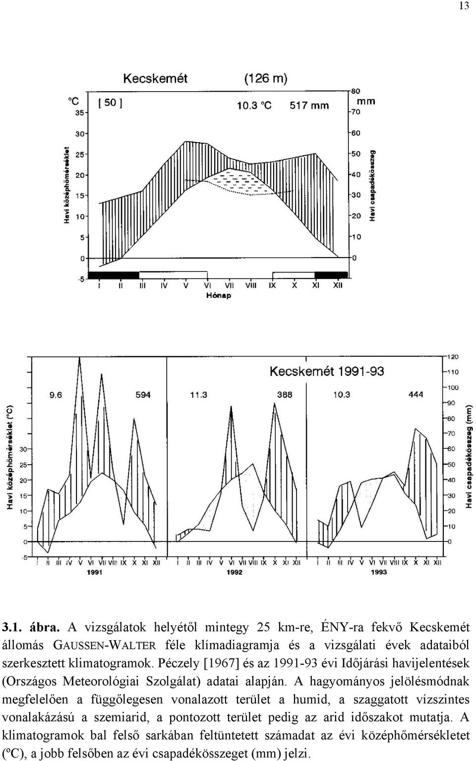 klimatogramok. Péczely [1967] és az 1991-93 évi Időjárási havijelentések (Országos Meteorológiai Szolgálat) adatai alapján.
