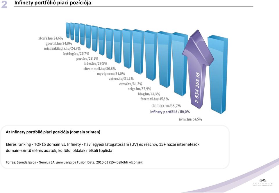 Infinety - havi egyedi látogatószám (UV) és reach%, 15+ hazai internetezők domain-szintű