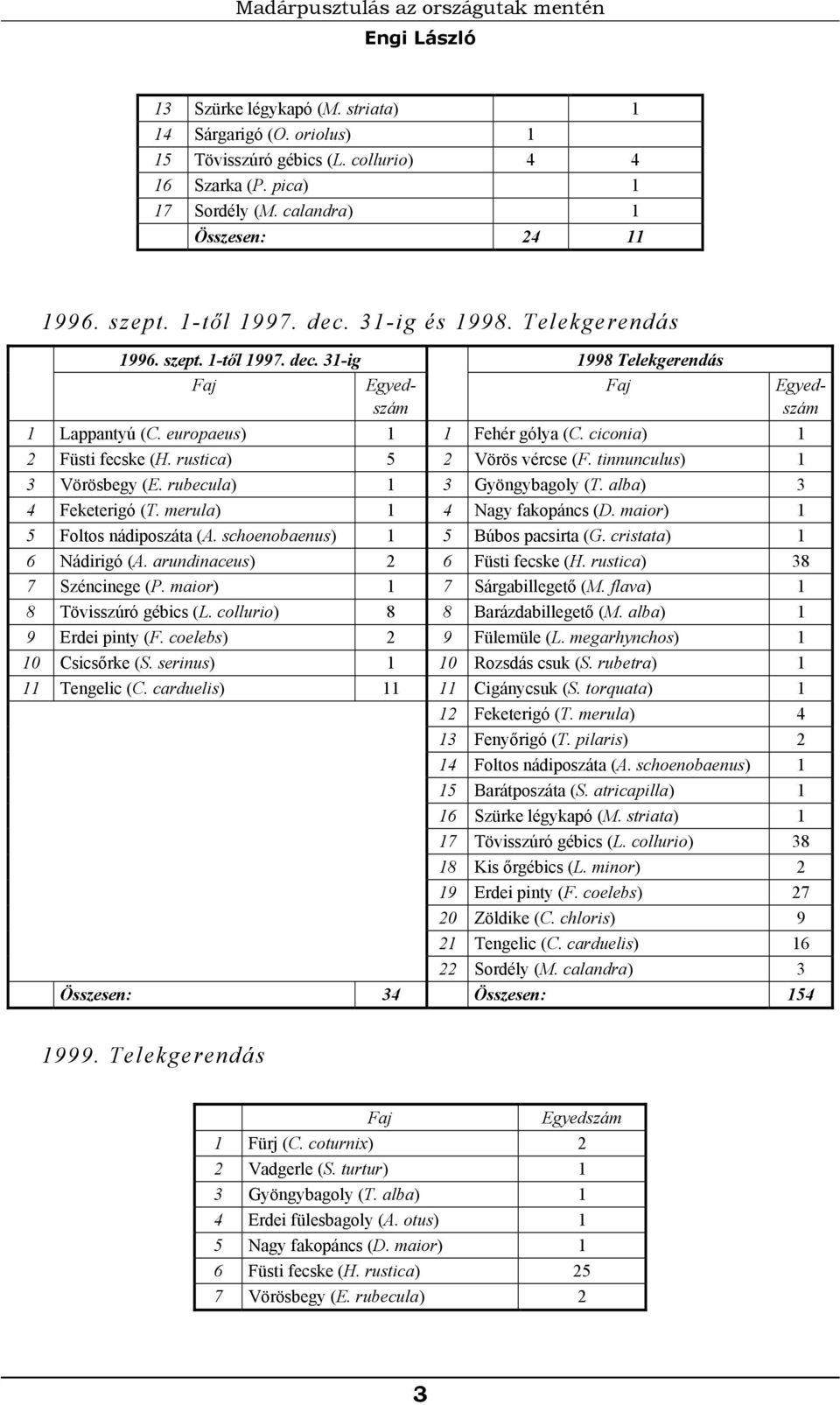 ciconia) 1 2 Füsti fecske (H. rustica) 5 2 Vörös vércse (F. tinnunculus) 1 3 Vörösbegy (E. rubecula) 1 3 Gyöngybagoly (T. alba) 3 4 Feketerigó (T. merula) 1 4 Nagy fakopáncs (D.