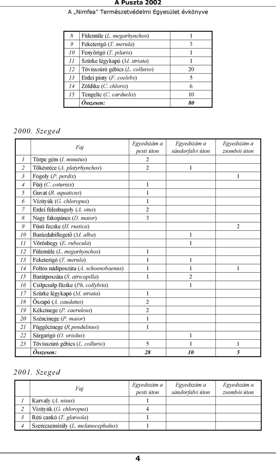 Szeged pesti úton sándorfalvi úton zsombói úton 1 Törpe gém (I. minutus) 2 2 Tőkésréce (A. platyrhynchos) 2 1 3 Fogoly (P. perdix) 1 4 Fürj (C. coturnix) 1 5 Guvat (R. aquaticus) 1 6 Vízityúk (G.