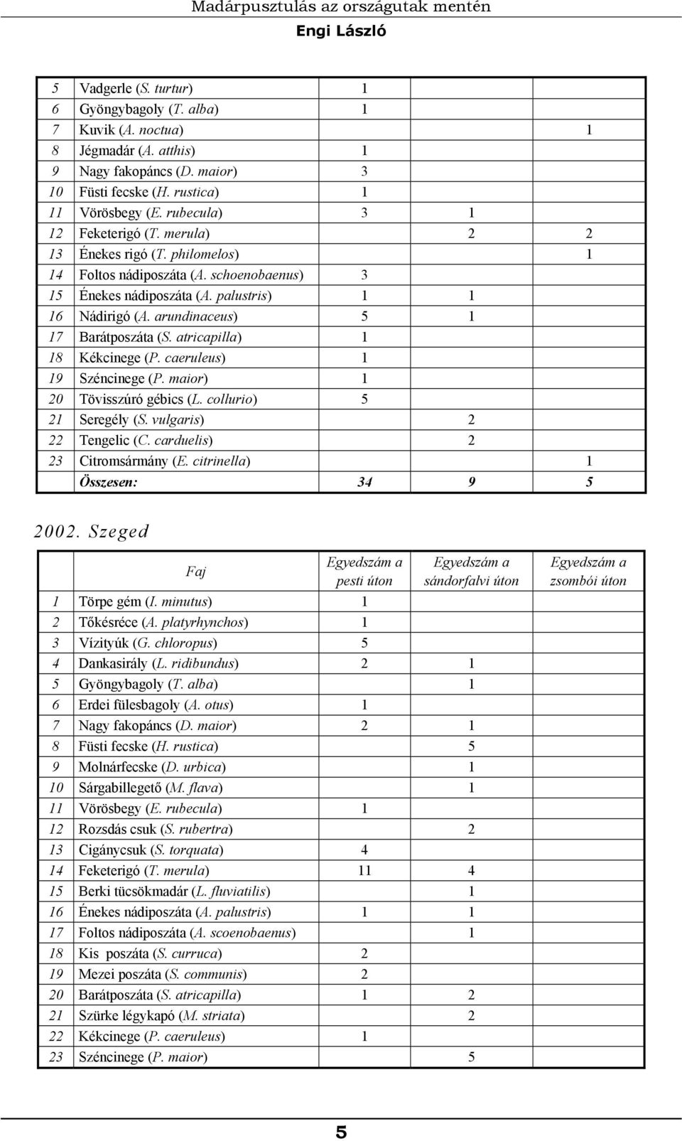 palustris) 1 1 16 Nádirigó (A. arundinaceus) 5 1 17 Barátposzáta (S. atricapilla) 1 18 Kékcinege (P. caeruleus) 1 19 Széncinege (P. maior) 1 20 Tövisszúró gébics (L. collurio) 5 21 Seregély (S.
