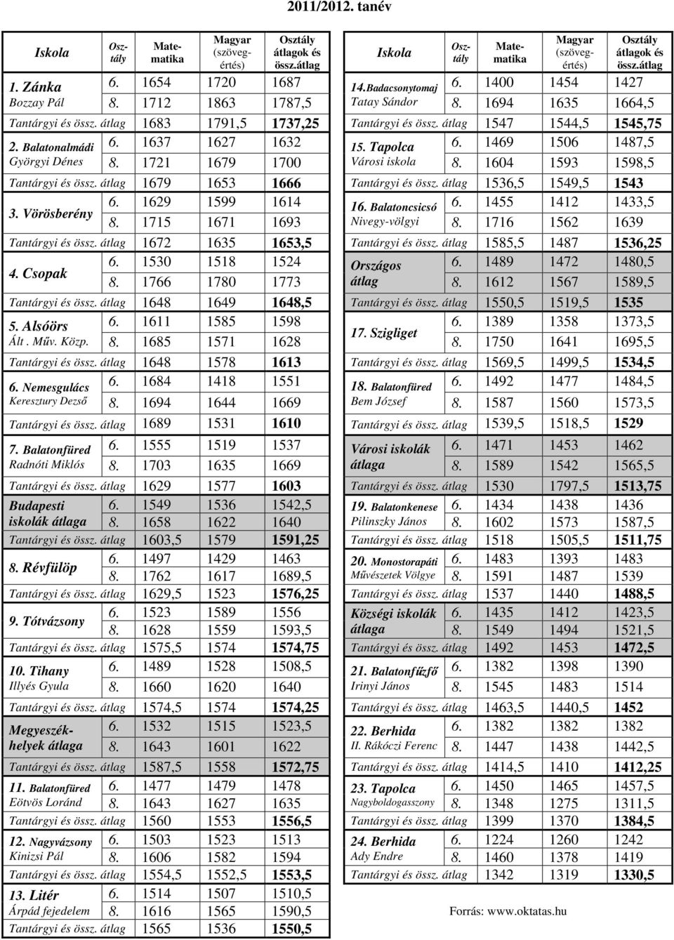 1604 1593 1598,5 Tantárgyi és össz. átlag 1679 1653 1666 Tantárgyi és össz. átlag 1536,5 1549,5 1543 3. Vörösberény 6. 1629 1599 1614 16. Balatoncsicsó 6. 1455 1412 1433,5 8.