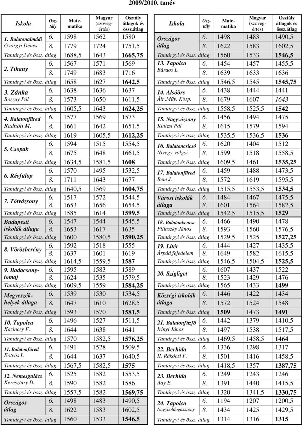 átlag 1658 1627 1642,5 Tantárgyi és össz. átlag 1546,5 1545 1545,75 3. Zánka 6. 1638 1636 1637 14. Alsóörs 6. 1438 1444 1441 Bozzay Pál 8. 1573 1650 1611,5 Ált.M v. Közp. 8. 1679 1607 1643 Tantárgyi és össz.