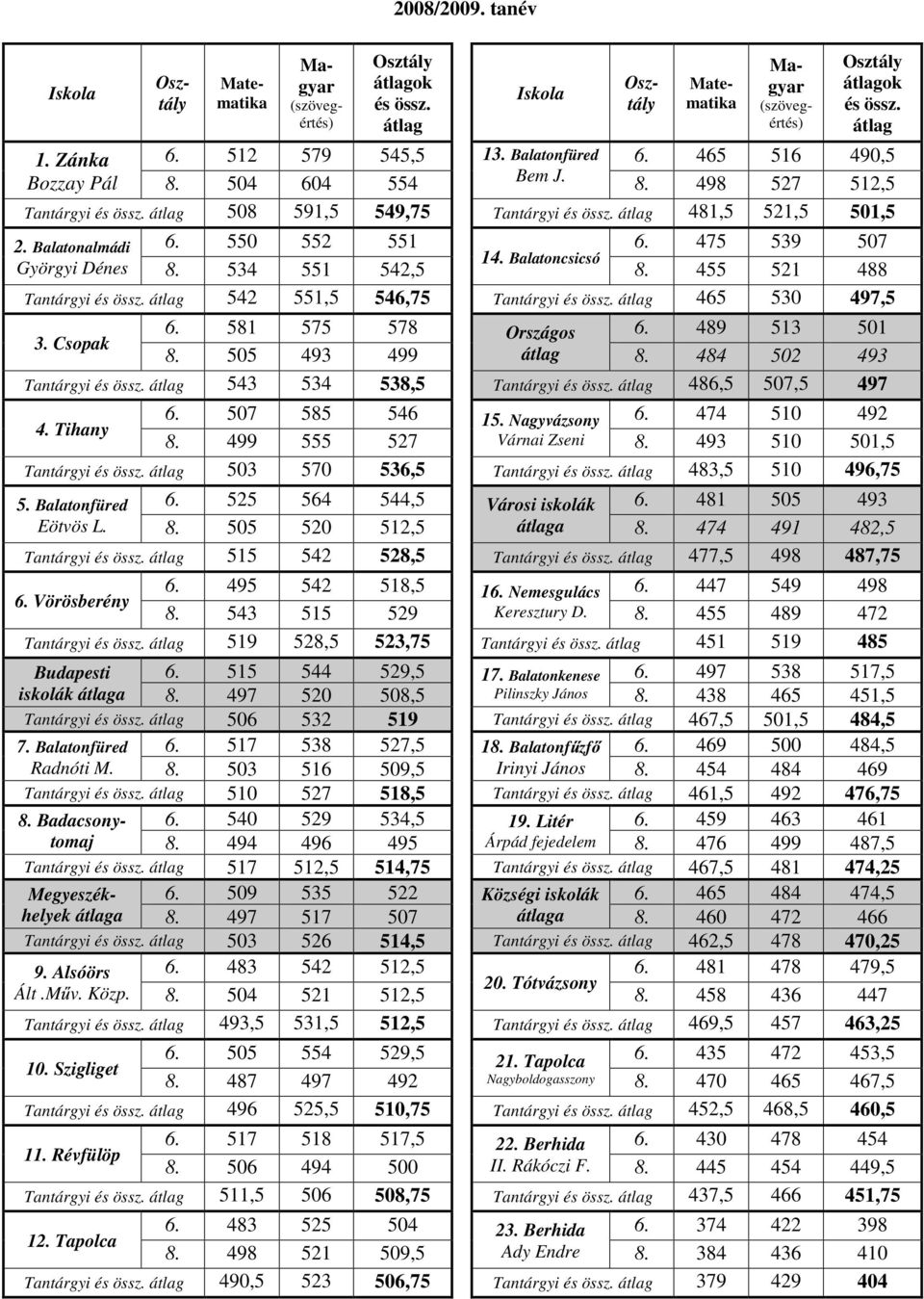 átlag 542 551,5 546,75 Tantárgyi és össz. átlag 465 530 497,5 6. 581 575 578 Országos 6. 489 513 501 3. Csopak 8. 505 493 499 átlag 8. 484 502 493 Tantárgyi és össz.