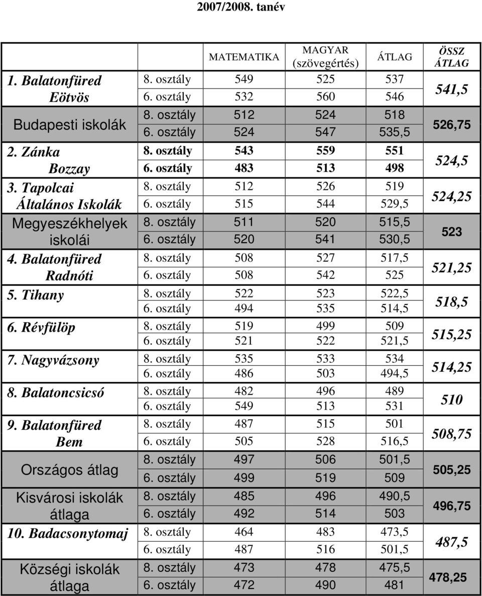 osztály 508 527 517,5 Radnóti 6. osztály 508 542 525 5. Tihany 8. osztály 522 523 522,5 6. osztály 494 535 514,5 6. Révfülöp 8. osztály 519 499 509 6. osztály 521 522 521,5 7. Nagyvázsony 8.