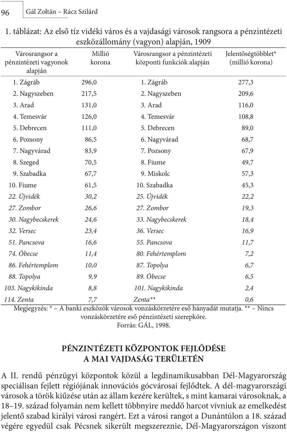 pénzintézeti központi funkciók alapján Jelentőségtöbblet* (millió korona) 1. Zágráb 296,0 1. Zágráb 277,3 2. Nagyszeben 217,5 2. Nagyszeben 209,6 3. Arad 131,0 3. Arad 116,0 4. Temesvár 126,0 4.