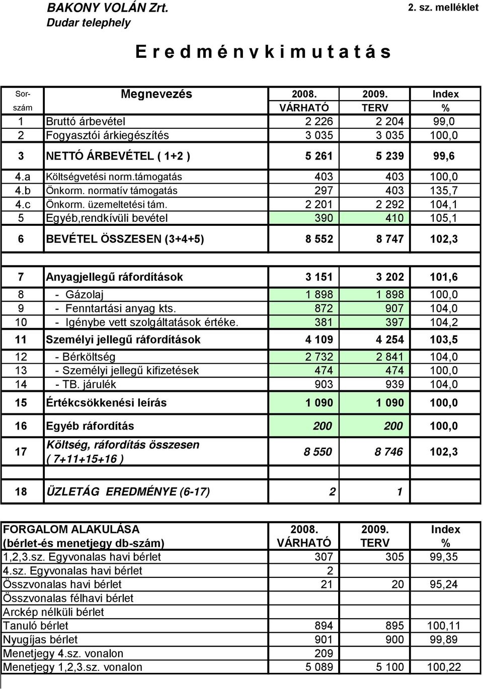 b Önkorm. normatív támogatás 297 403 135,7 4.c Önkorm. üzemeltetési tám.