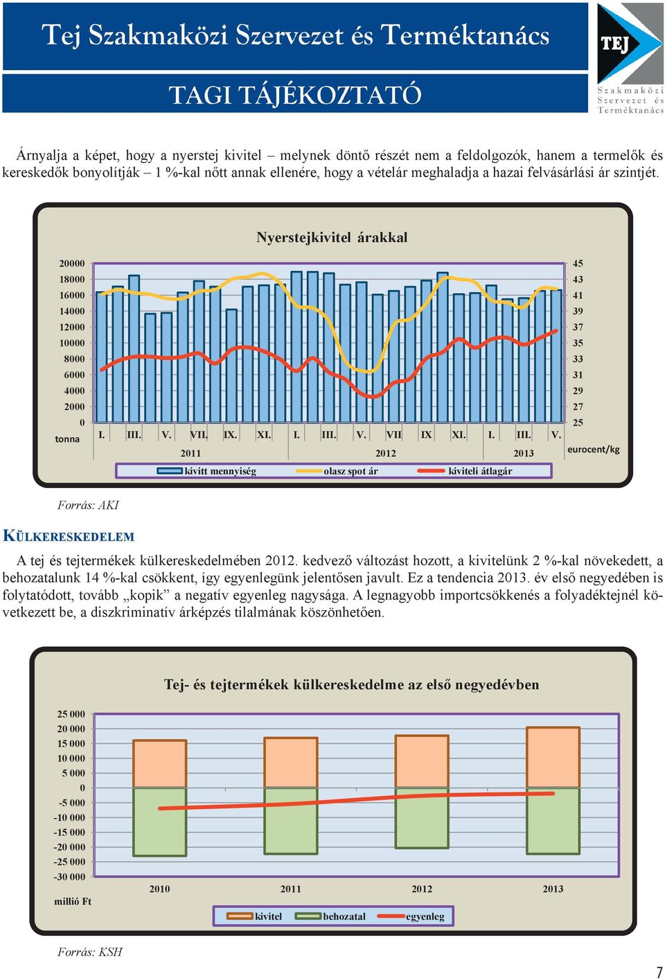 211 212 213 kivitt mennyiség olasz spot ár kiviteli átlagár 45 43 41 39 37 35 33 31 29 27 25 eurocent/kg Forrás: Forrás: AKI AKI Külkereskedelem A tej és tejtermékek külkereskedelmében 212.