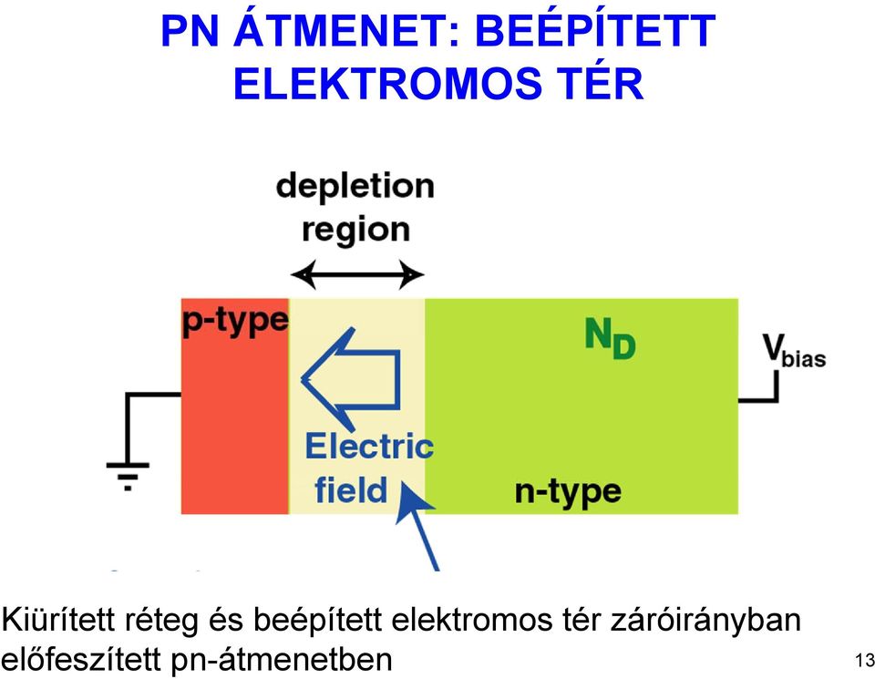 és beépített elektromos tér