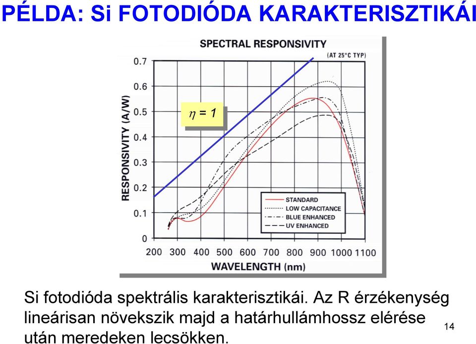 Az R érzékenység lineárisan növekszik majd a