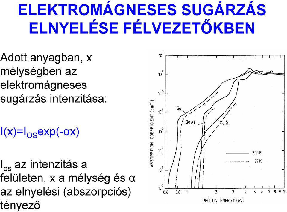 intenzitása: I(x)=I OS exp(-αx) I os az intenzitás a