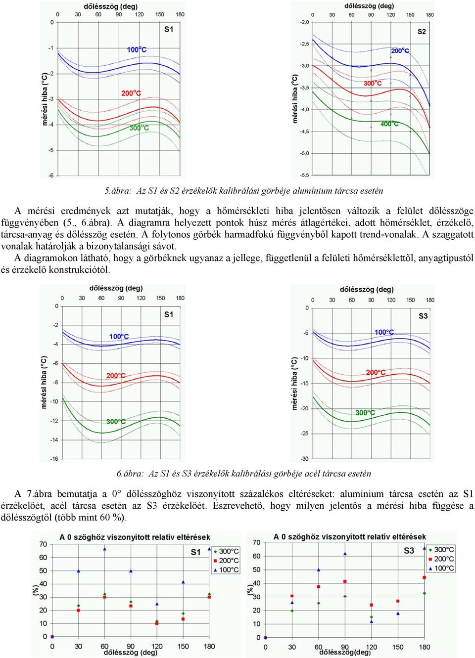 A zaggatott vonalak határolják a bizonytalanági ávot. A diagramokon látható, hogy a görbéknek ugyanaz a jellege, függetlenül a felületi hőméréklettől, anyagtíputól é érzékelő kontrukciótól. 6.