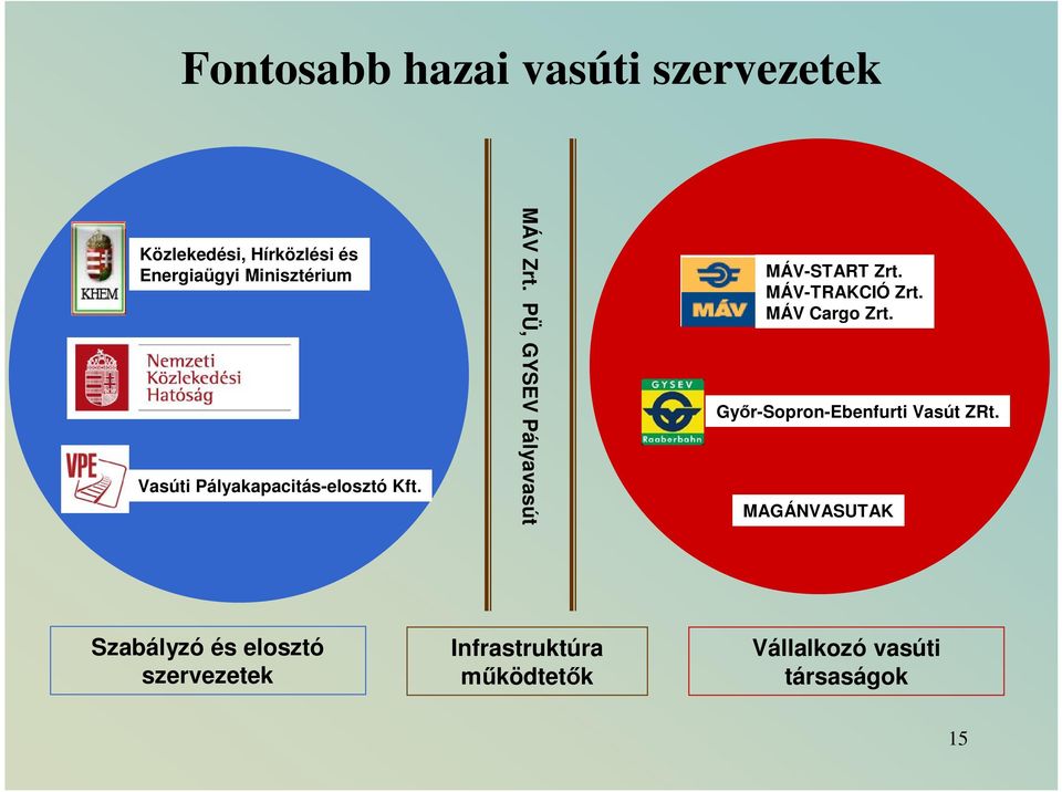 PÜ, GYSEV Pályavasút MÁV-START Zrt. MÁV-TRAKCIÓ Zrt. MÁV Cargo Zrt.