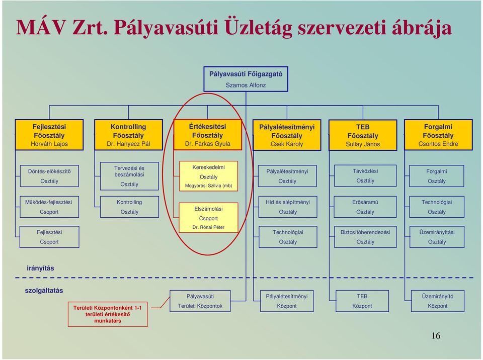 Mogyorósi Szilvia (mb) Pályalétesítményi Osztály Távközlési Osztály Forgalmi Osztály Működés-fejlesztési Csoport Kontrolling Osztály Elszámolási Csoport Híd és alépítményi Osztály Erősáramú Osztály