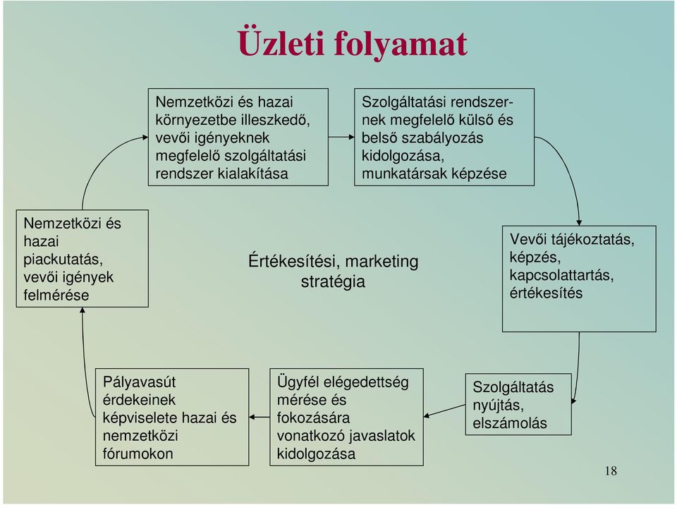 igények felmérése Értékesítési, marketing stratégia Vevői tájékoztatás, képzés, kapcsolattartás, értékesítés Pályavasút érdekeinek