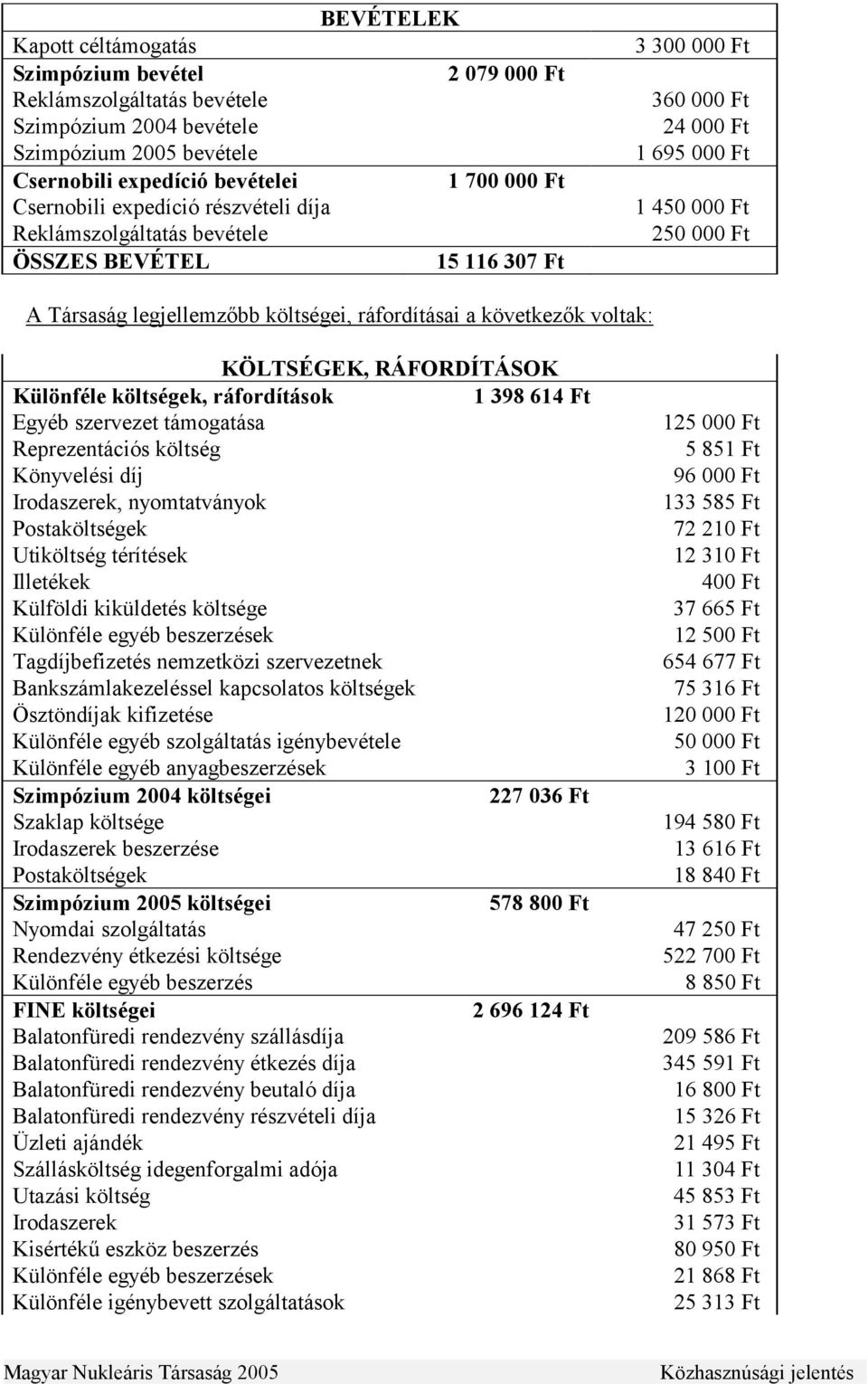 ráfordításai a következők voltak: KÖLTSÉGEK, RÁFORDÍTÁSOK Különféle költségek, ráfordítások 1 398 614 Ft Egyéb szervezet támogatása Reprezentációs költség Könyvelési díj Irodaszerek, nyomtatványok