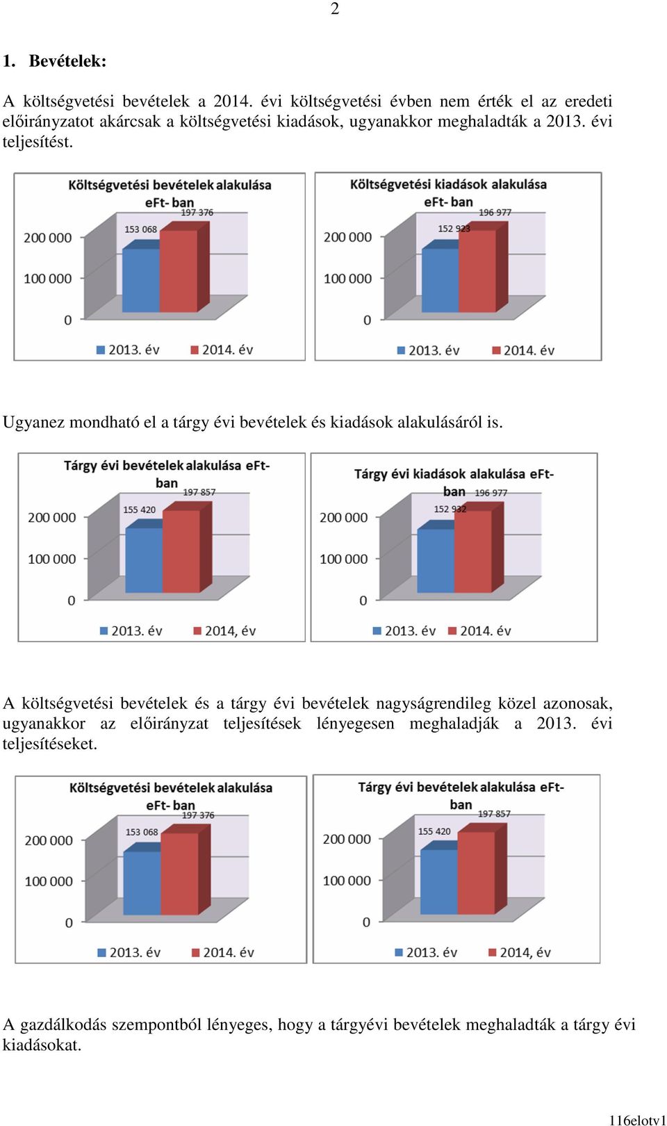 évi teljesítést. Ugyanez mondható el a tárgy évi bevételek és kiadások alakulásáról is.