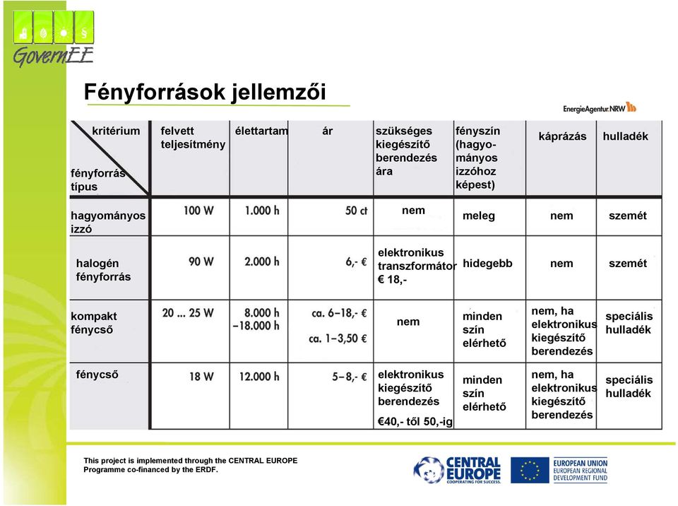 transzformátor 18,- hidegebb nem szemét kompakt fénycső nem minden szín elérhető nem, ha elektronikus kiegészítő berendezés speciális