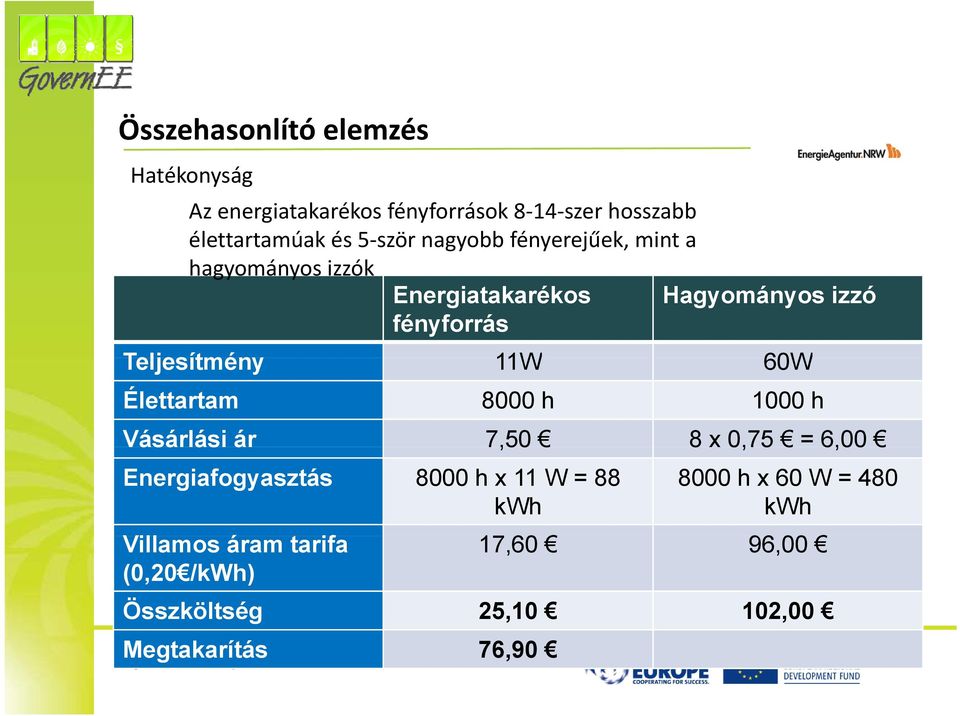 Élettartam 8000 h 1000 h Vásárlási ár 7,50 8 x 0,75 = 6,00 Energiafogyasztás 8000 h x 11 W = 88 kwh 8000 h x 60 W =