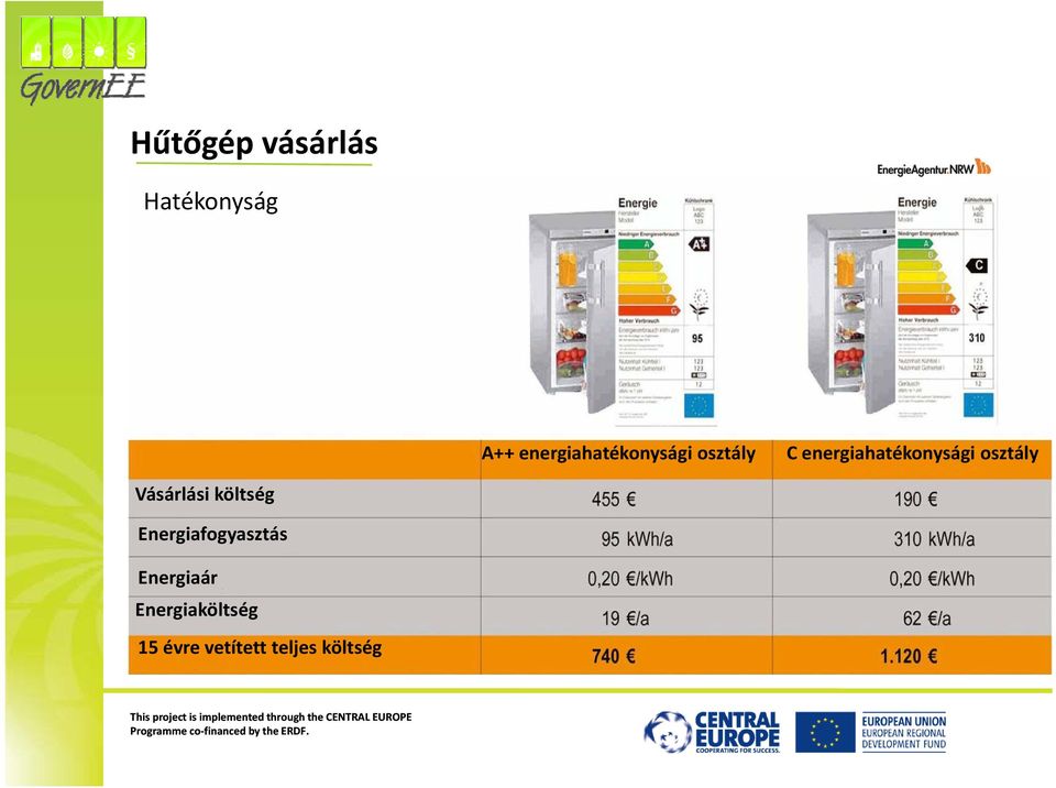 költség Energiafogyasztás Energiaár Energiaköltség 15