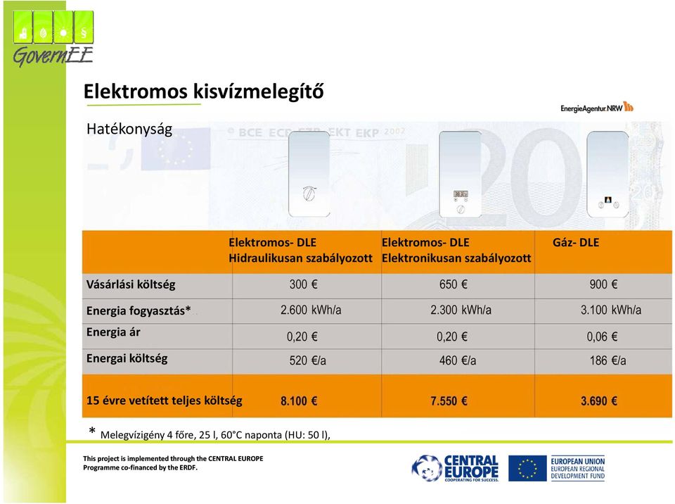 szabályozott Elektronikusan szabályozott 15 évre vetített teljes költség *